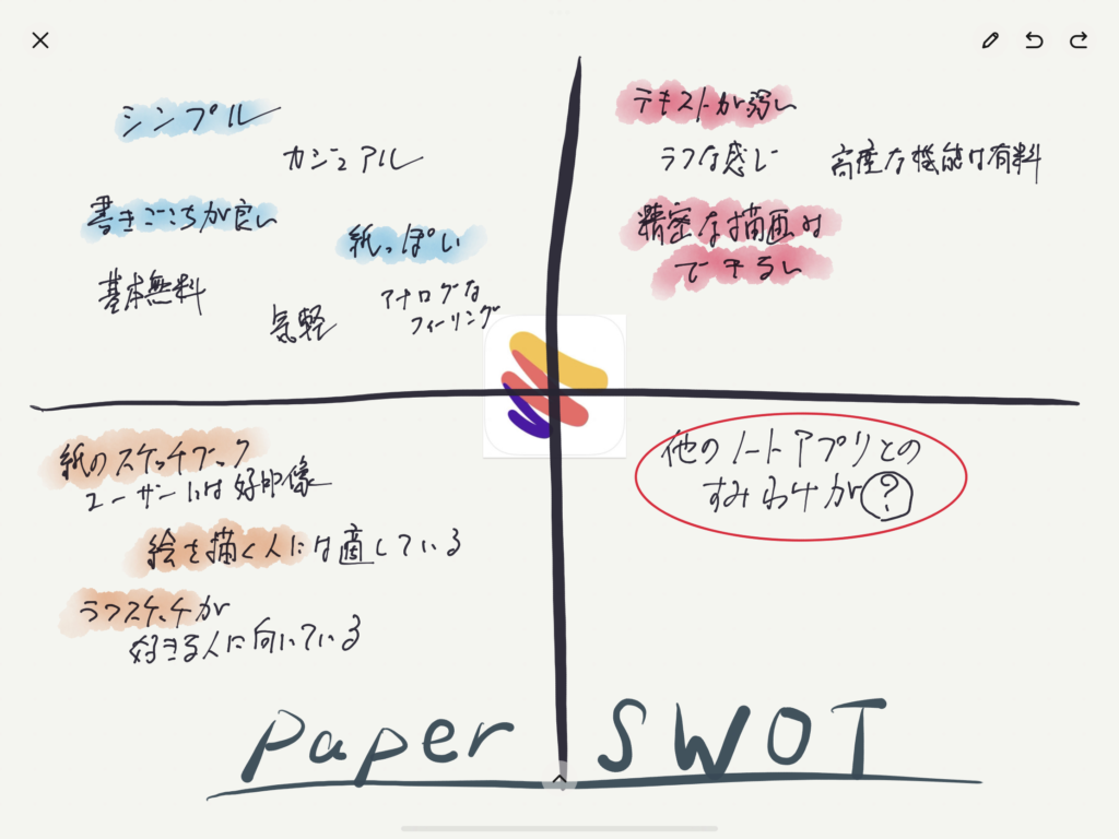 PaperのSWOT分析